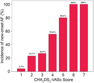 CHA2DS2-VASc Score as a Predictor of New-Onset Atrial Fibrillation After Catheter Ablation of Typical Atrial Flutter